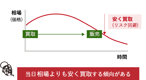 当日相場よりも安く買取する傾向がある