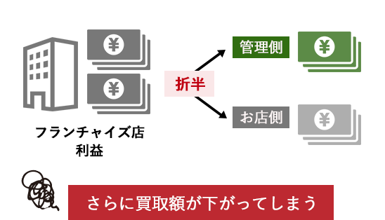 さらに買取額が下がってしまう